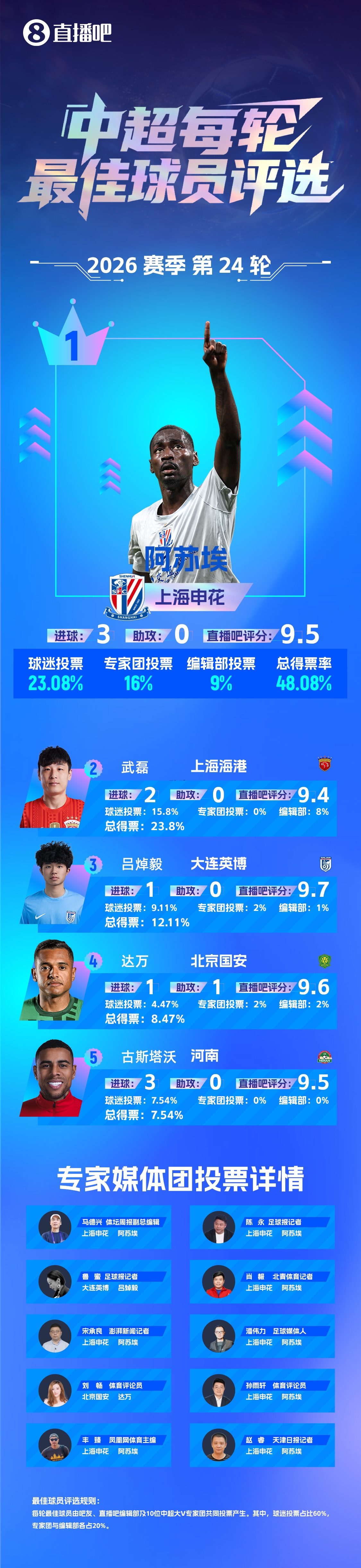【】中超第24轮最佳:阿苏埃帽子戏法!力压武磊首次当选
