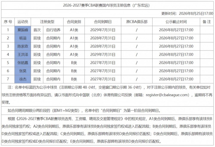 广东男篮成功注册7名球员：徐杰的B类合同还剩最后一年