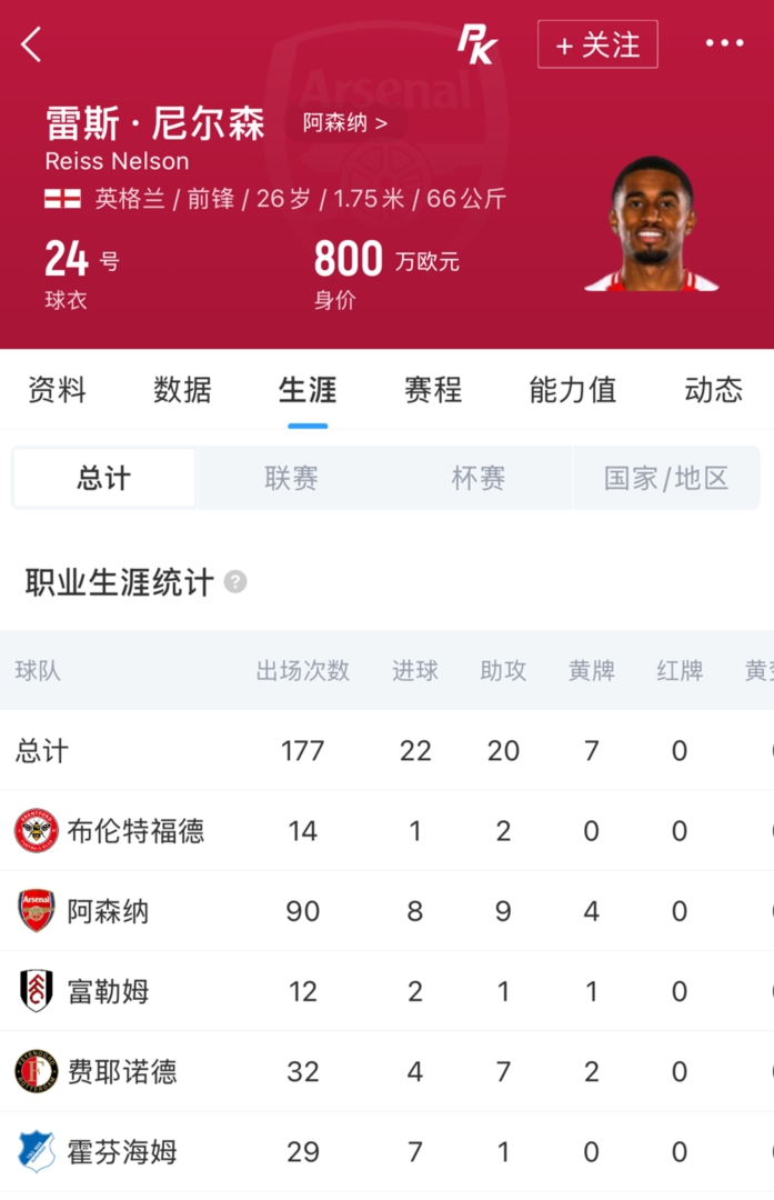 结束枪手生涯！官方：阿森纳与26岁前锋尼尔森达成一致，完成解约