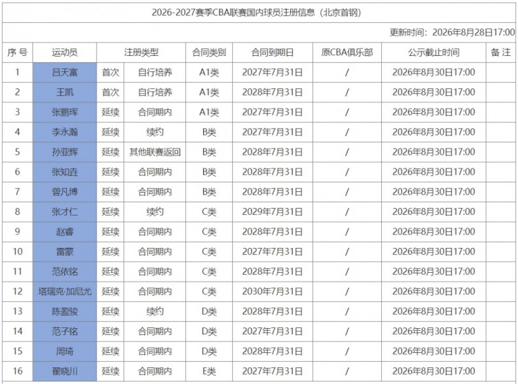 北京队注册16名球员:陈盈骏续签两年顶薪 周琦顶薪合同还剩两年 北京队注册16名球员:陈盈骏续签两年顶薪 周琦顶薪合同还剩两年