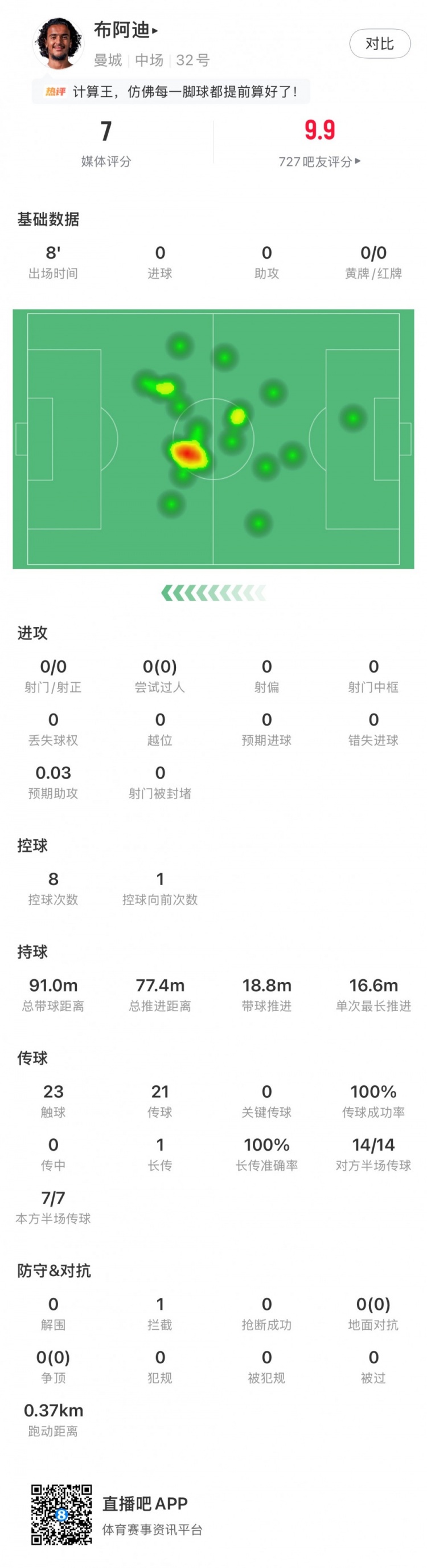 1亿新援首秀！布阿迪数据：触球23次，传球21次全部成功，获评7分