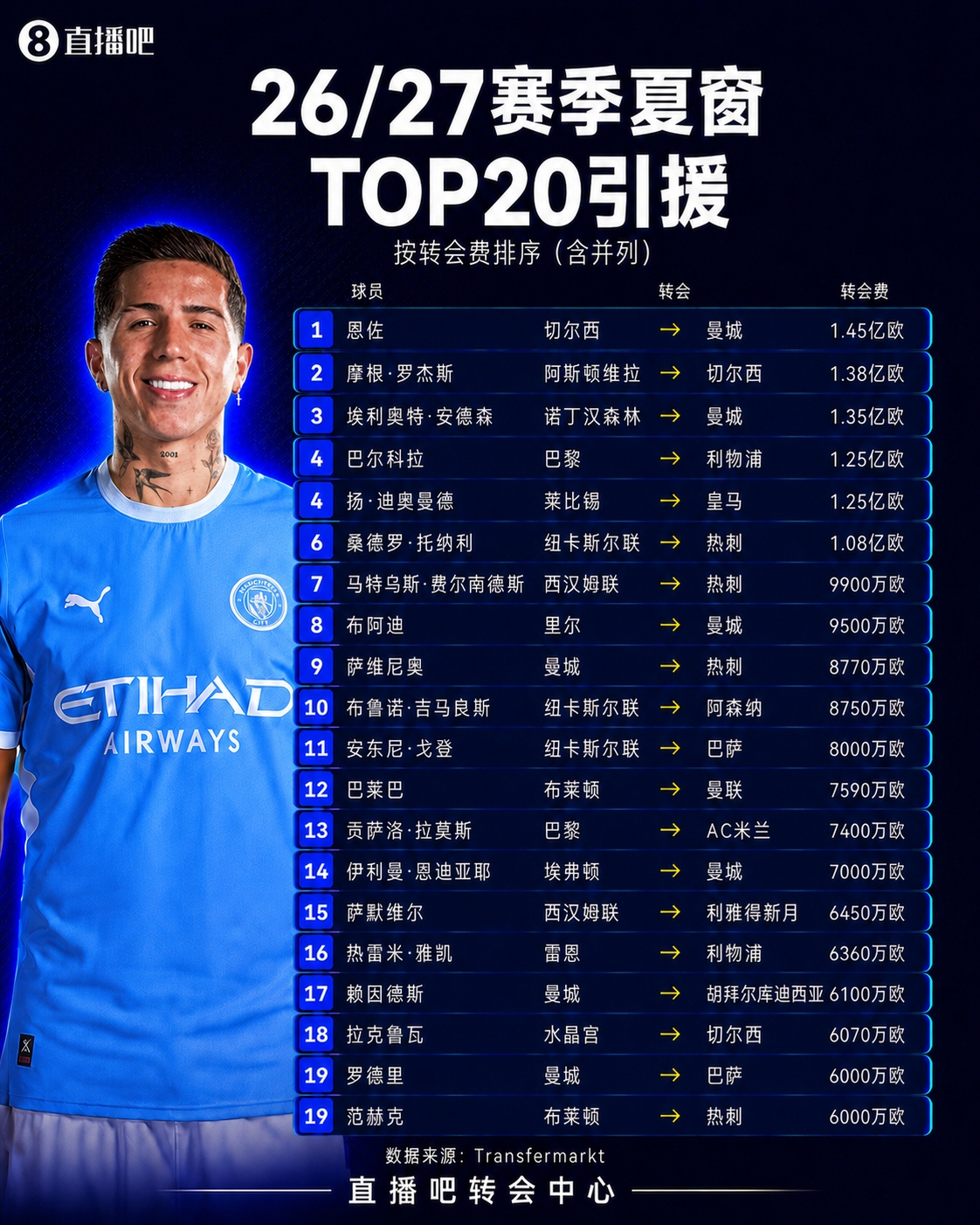 疯狂一夏！五大联赛夏窗汇总：狂砸73亿欧，6笔亿元转会 恩佐标王